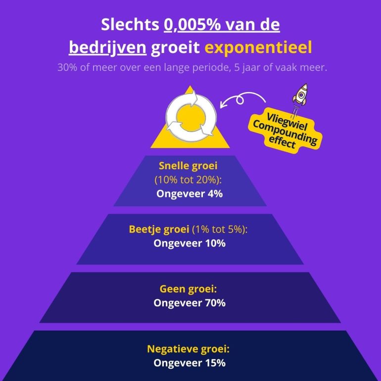 marketing vliegwiel methode - exponentiele groei bedrijven