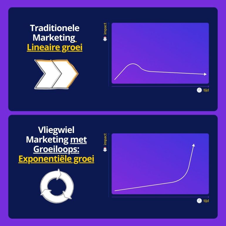 grafieken groei met traditionele marketing en groei met vliegwiel marketing