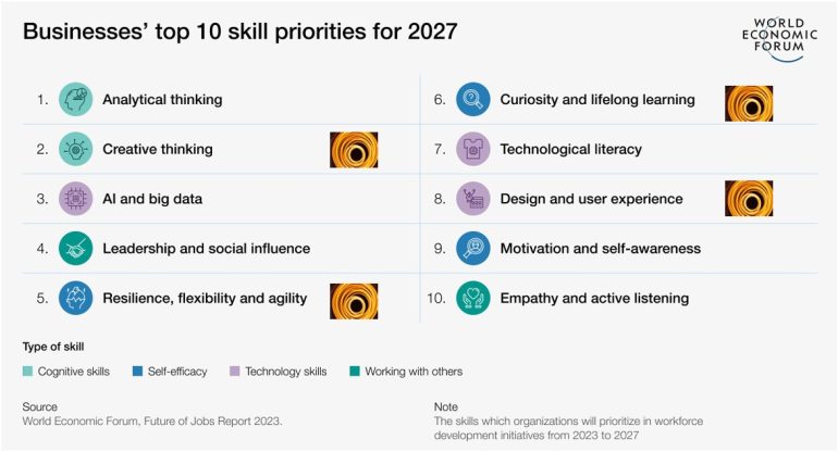 Businesses top 10 skill priorities