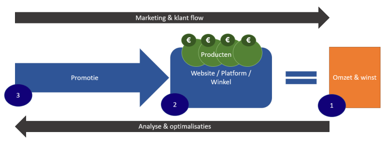 Marketing en klant flow