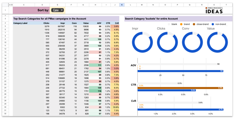 PMax insights script example SEA