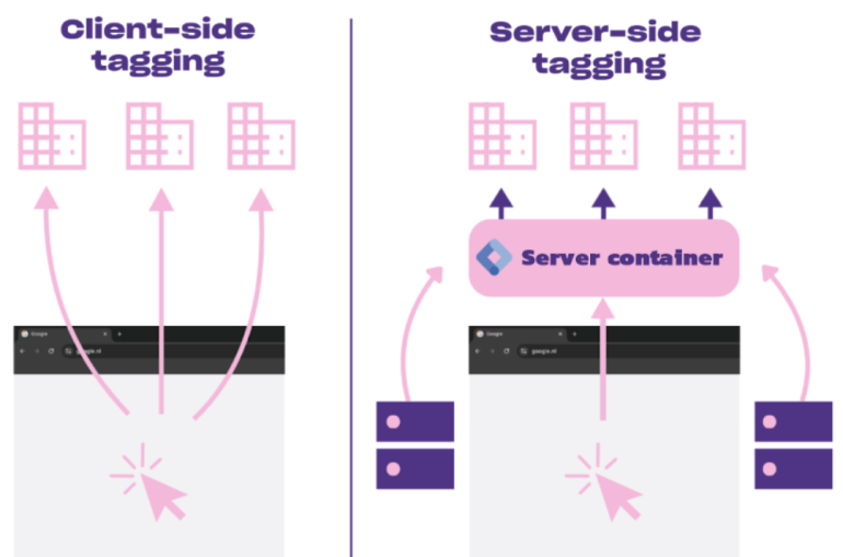 Uitleg client vs server side tagging