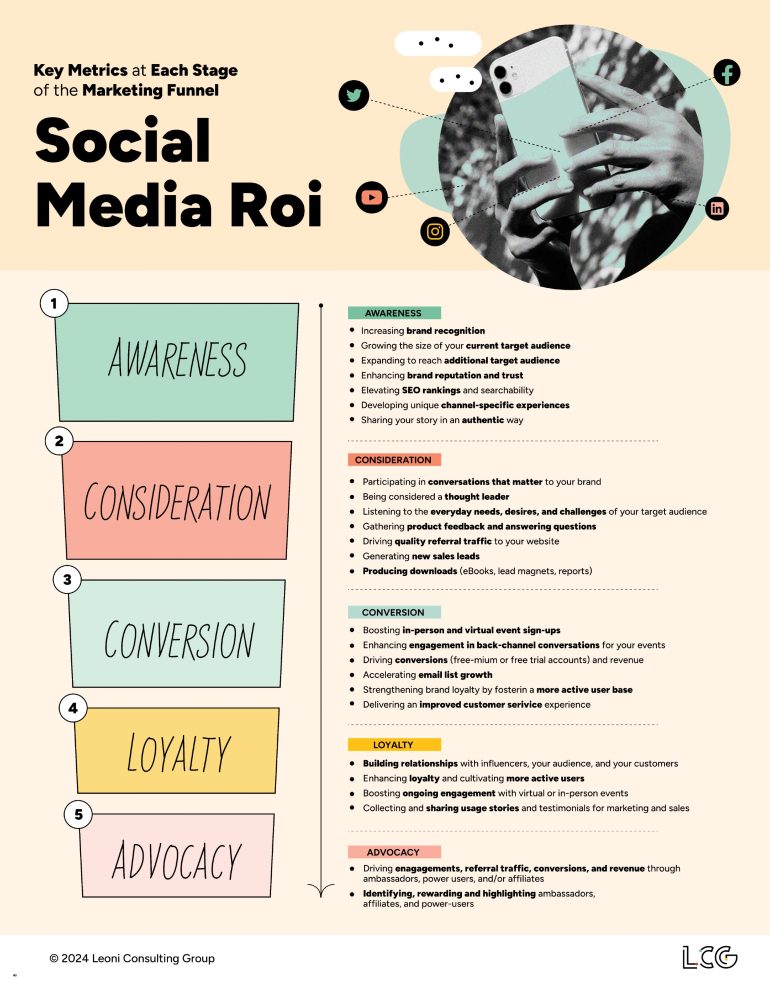 Infographic Social media roi