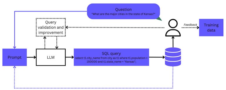 De werking van een Text-to-SQL-model visueel weergegeven.