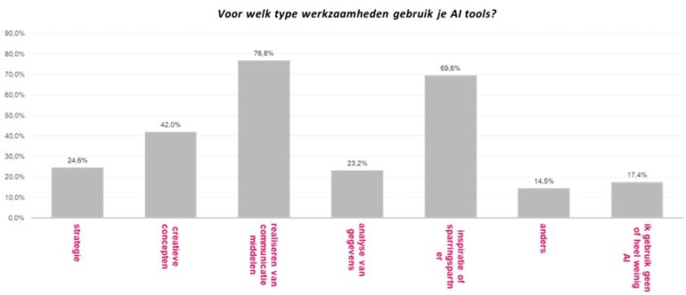 grafiek onderzoek onder marcom-professionals voor welk type werkzaamheden gebruik je AI-tools?