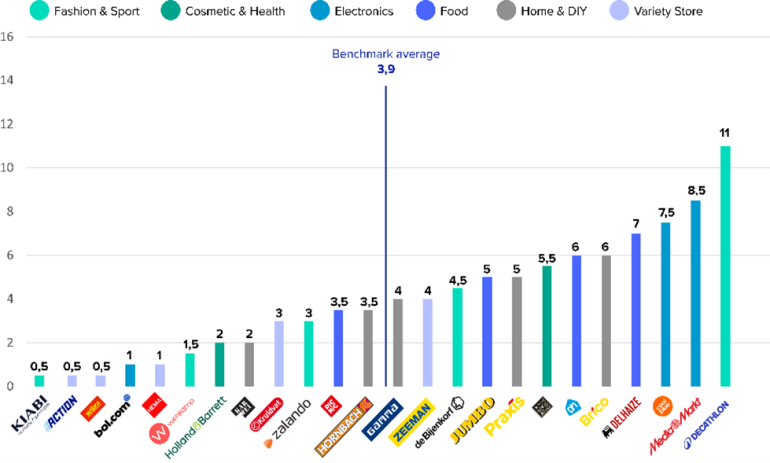 Resultaten Benchmark duurzaamheidsinitiatieven nederlandse bedrijven