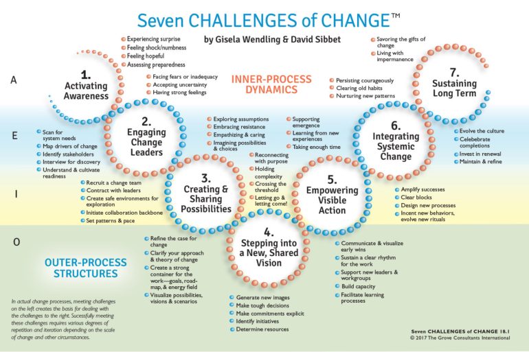 Seven changes of change