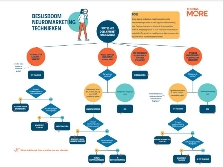 Beslisboom neuromarketingtechnieken