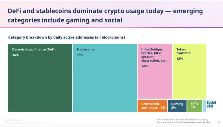 screenshot grafiek gebruik defi and stablecoins dominate crypto uit state of crypto report 