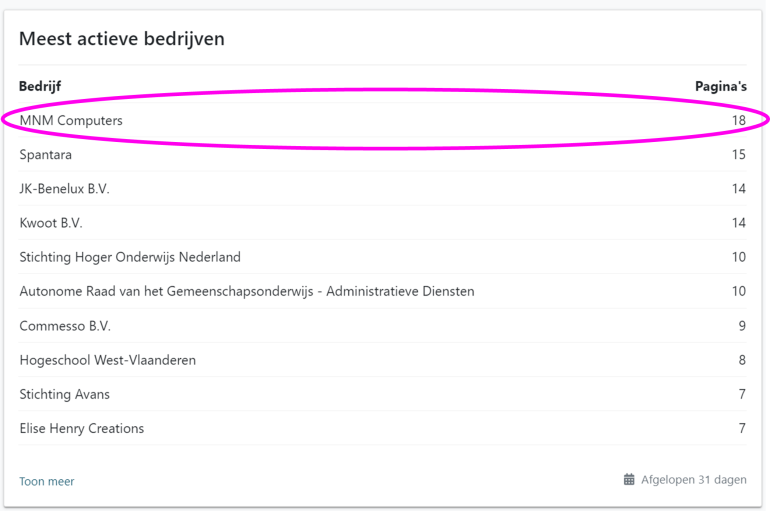 Overzicht meest actieve bedrijven afgelopen 31 dagen