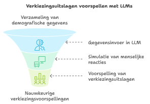 Nauwkeurige verkiezingsvoorspellingen 